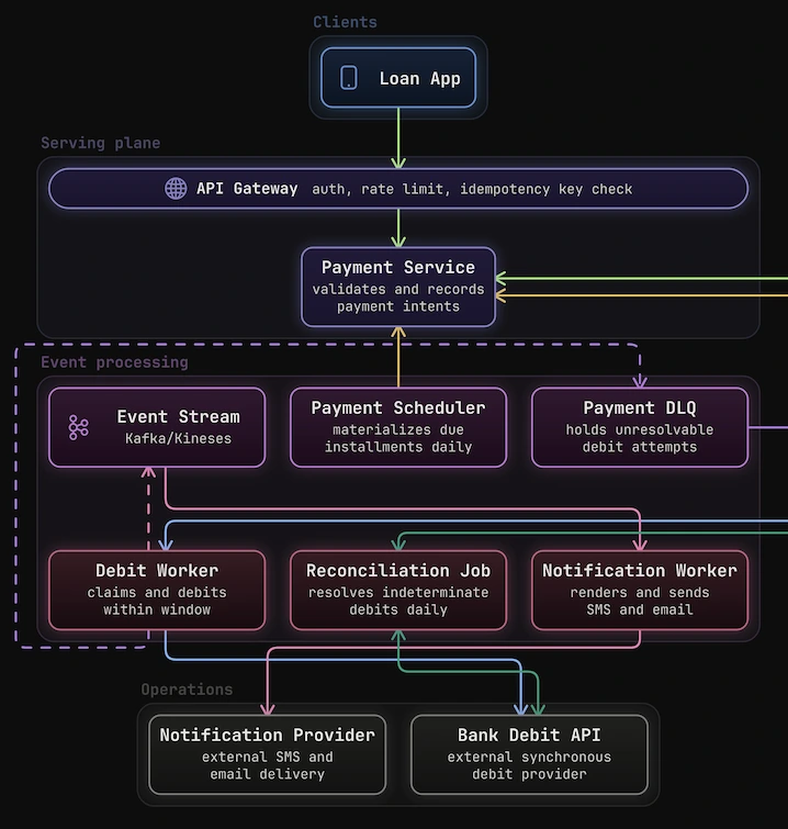 InterviewClue system design diagram for a loan repayment system: Loan App, API Gateway and Payment Service, then an event stream with debit, reconciliation and notification workers, and the external notification and bank debit providers